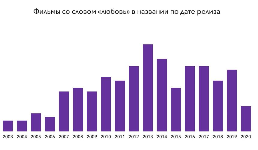 Измеряем любовь в цифрах и полосочках